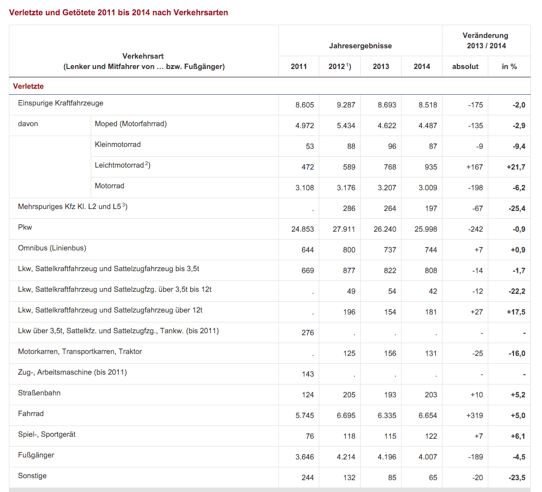 Screenshot Statistik Austria