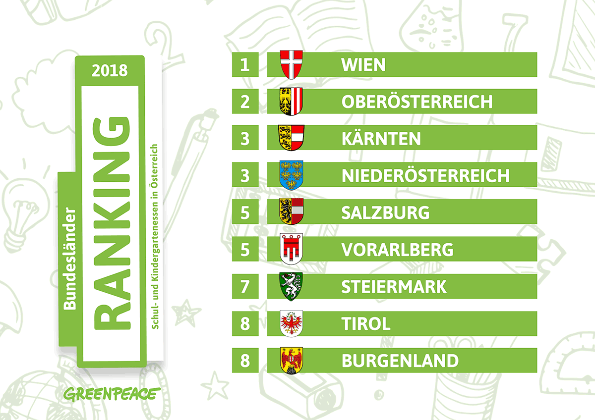 Greenpeace Ranking Tabelle der Österreischischen Bundesländer